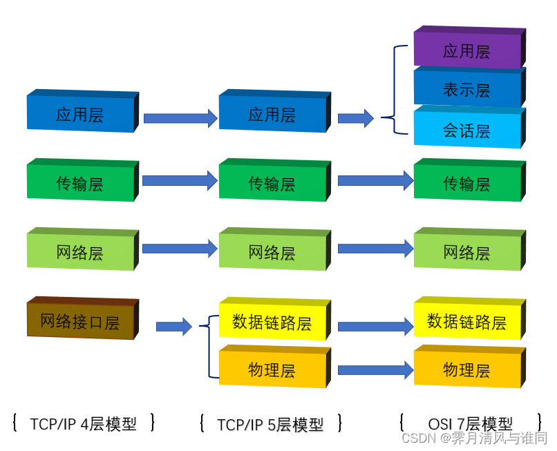 建站系列（三）--- 网络协议