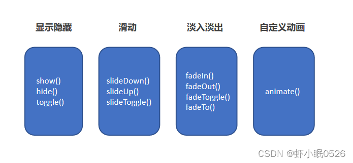 jQuery -- 常用API（上）