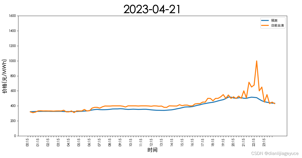 山西电力市场日前价格预测【2023-04-22】