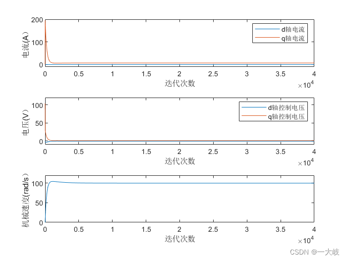 图1 电流环MPC仿真结果