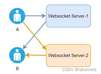 炫技亮点 Websocket集群解决方案汇总