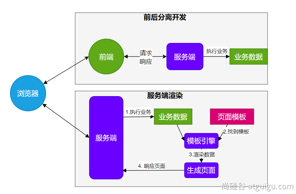 模板引擎