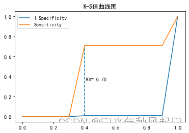 Python KS value calculation and KS curve drawing - Programmer Sought