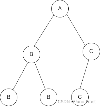 【数据结构】前言概况 - 树