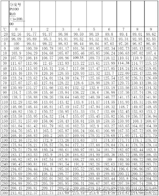 PT100分度表