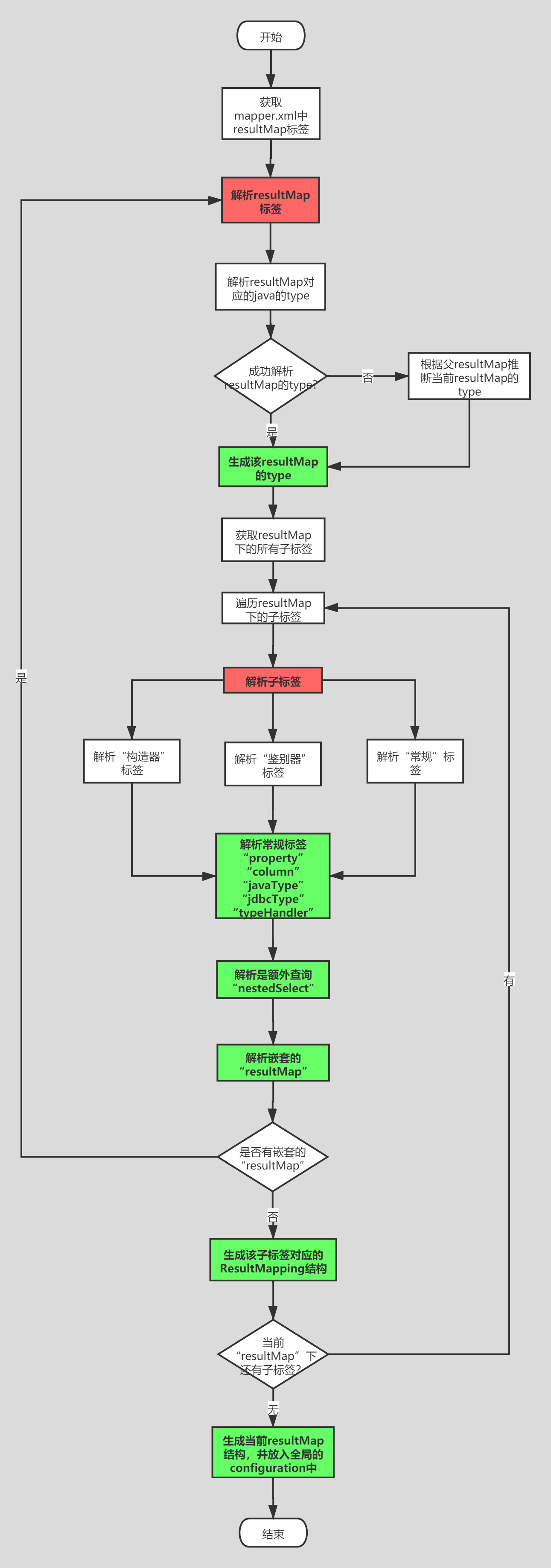 Detailed usage of mybatis resultmap result map set - Programmer Sought