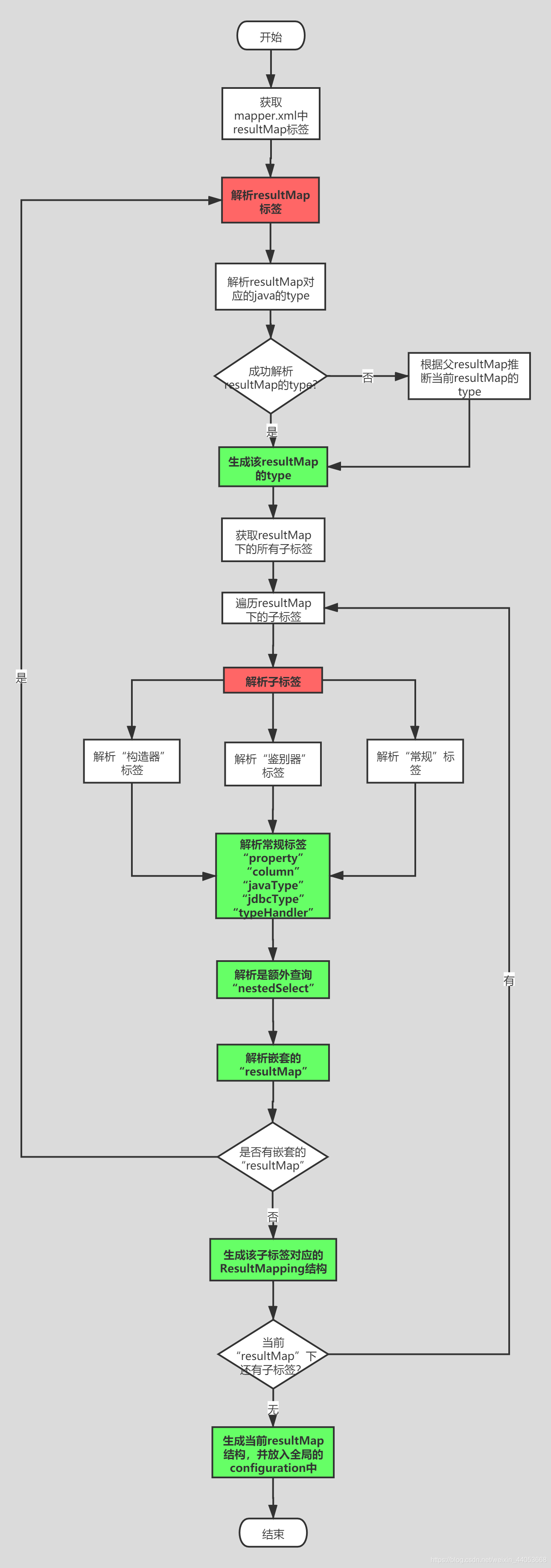 resultMap解析流程图