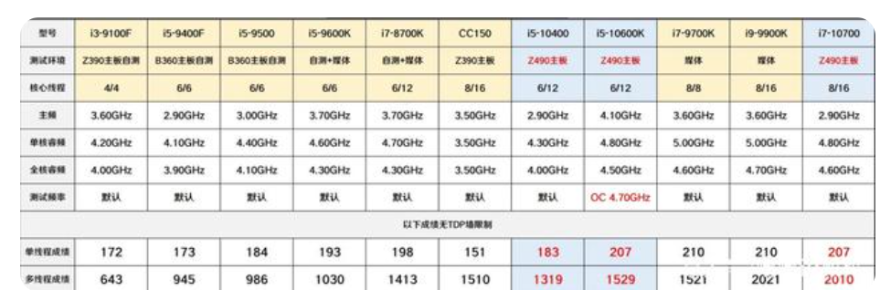 i7-9700K和i7-10700对比