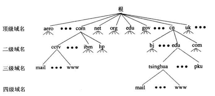 浏览器输入URL回车后会发生什么？（从DNS角度解读）