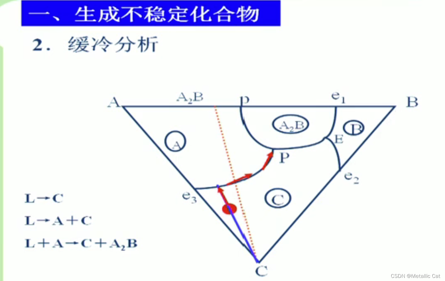 冶金物理化學複習三元包晶相圖