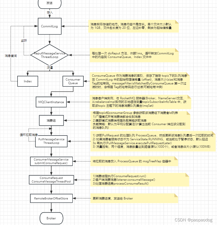 消息发送流程图