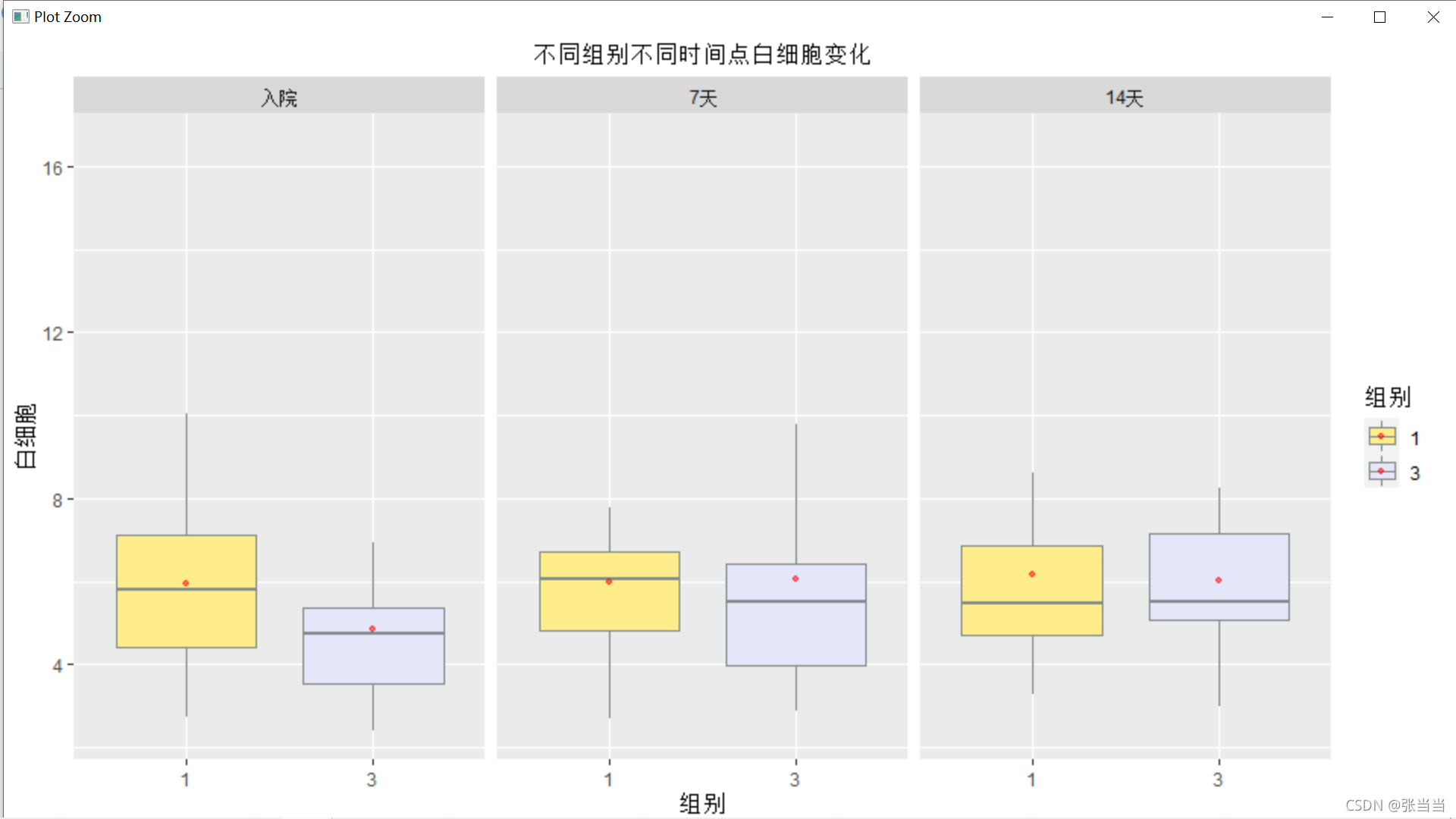 ggplot2分组箱线图添加均值_箱式图 调整后均值-CSDN博客