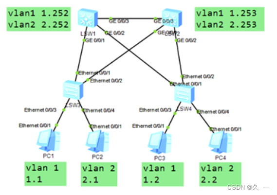 Network（四）NAT实现方式与VRRP概述