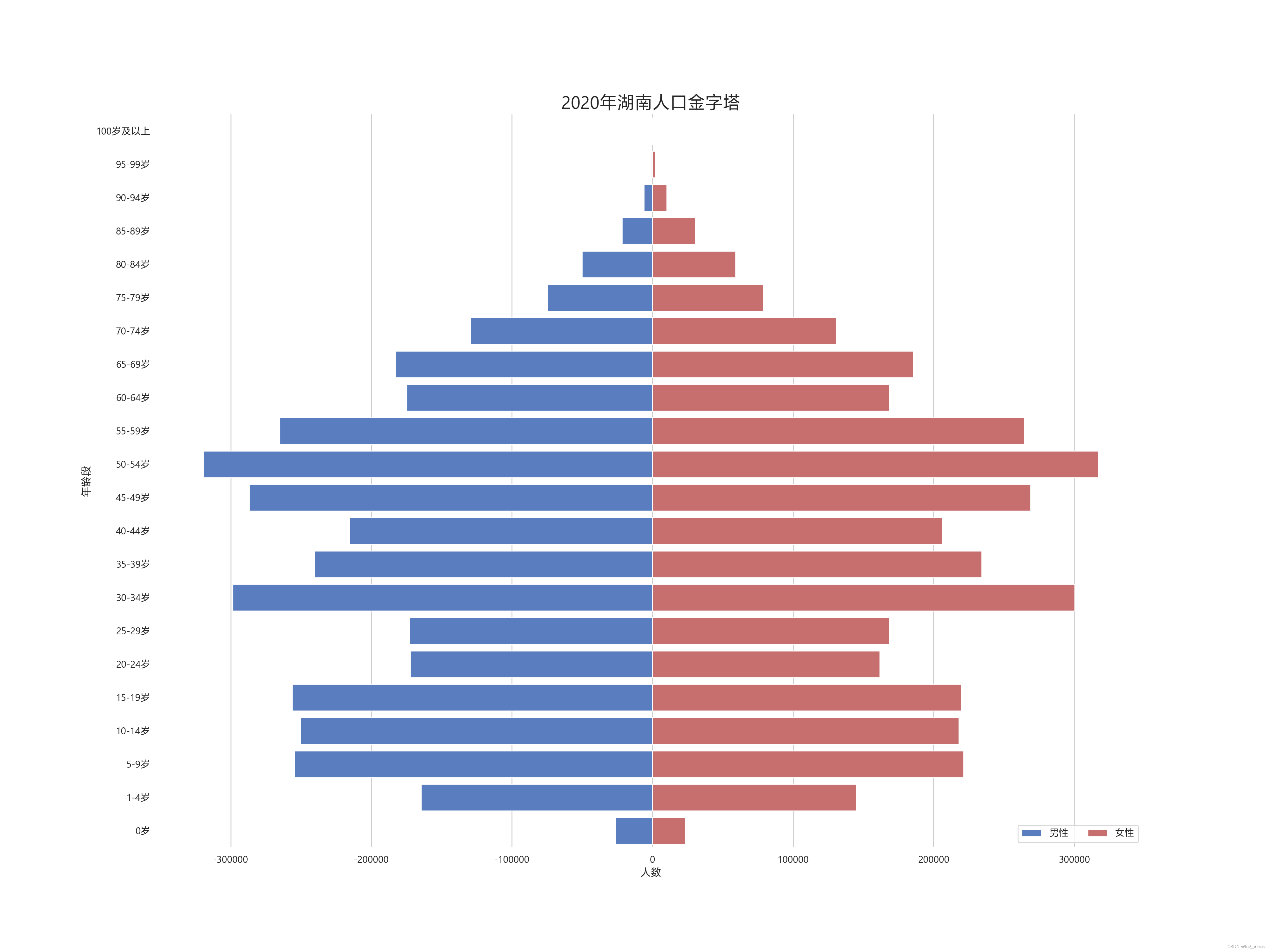 2020年七普各城市人口年龄结构图_人口第七次普 金字塔-CSDN博客