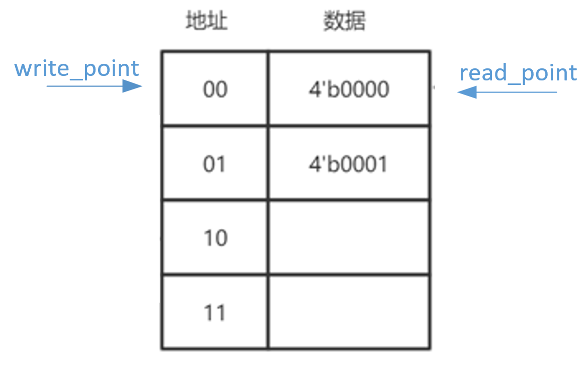 同步fifo设计_verilog fifo中等数据写满时数据才读出来-CSDN博客