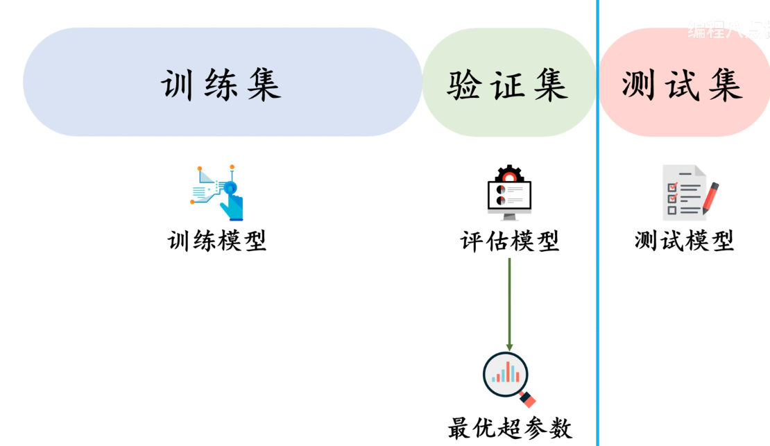 训练、验证和测试一句话搞懂