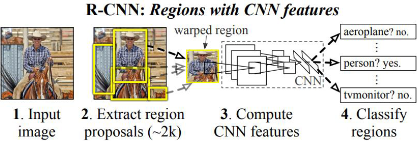 ▲ 图1.1 R-CNN算法流程