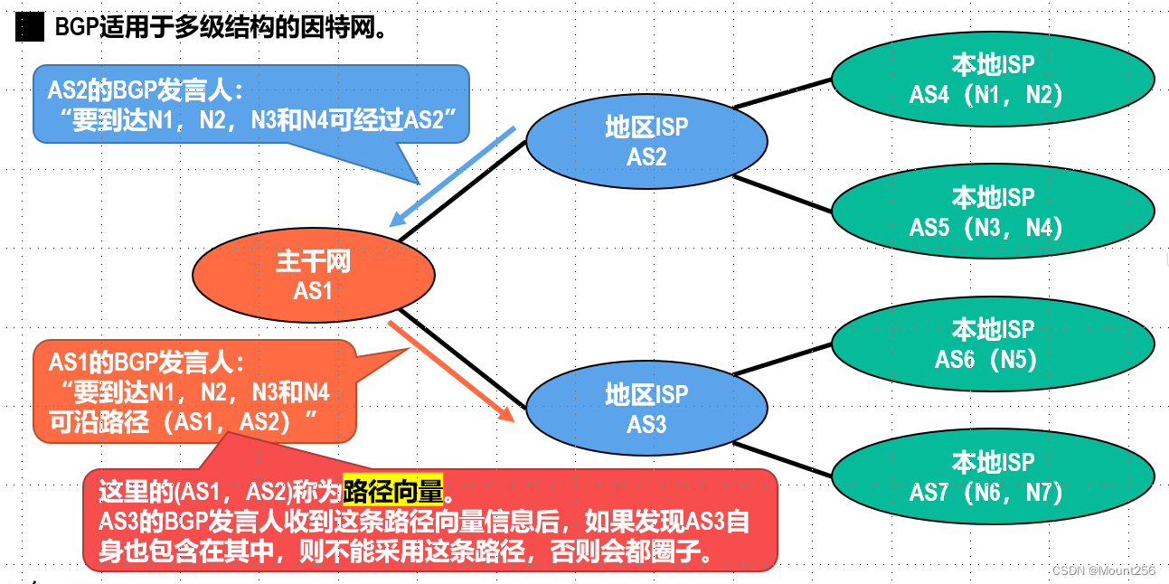 【计算机网络-网络层】路由选择协议