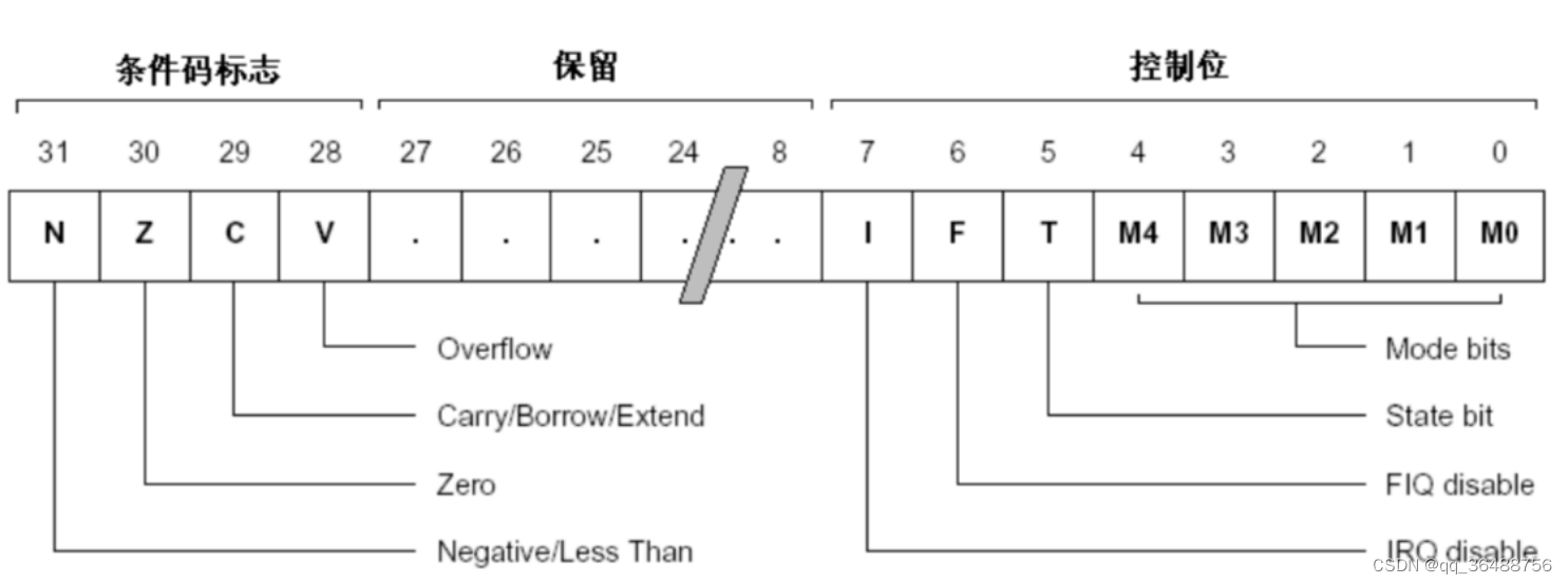 CPSR寄存器