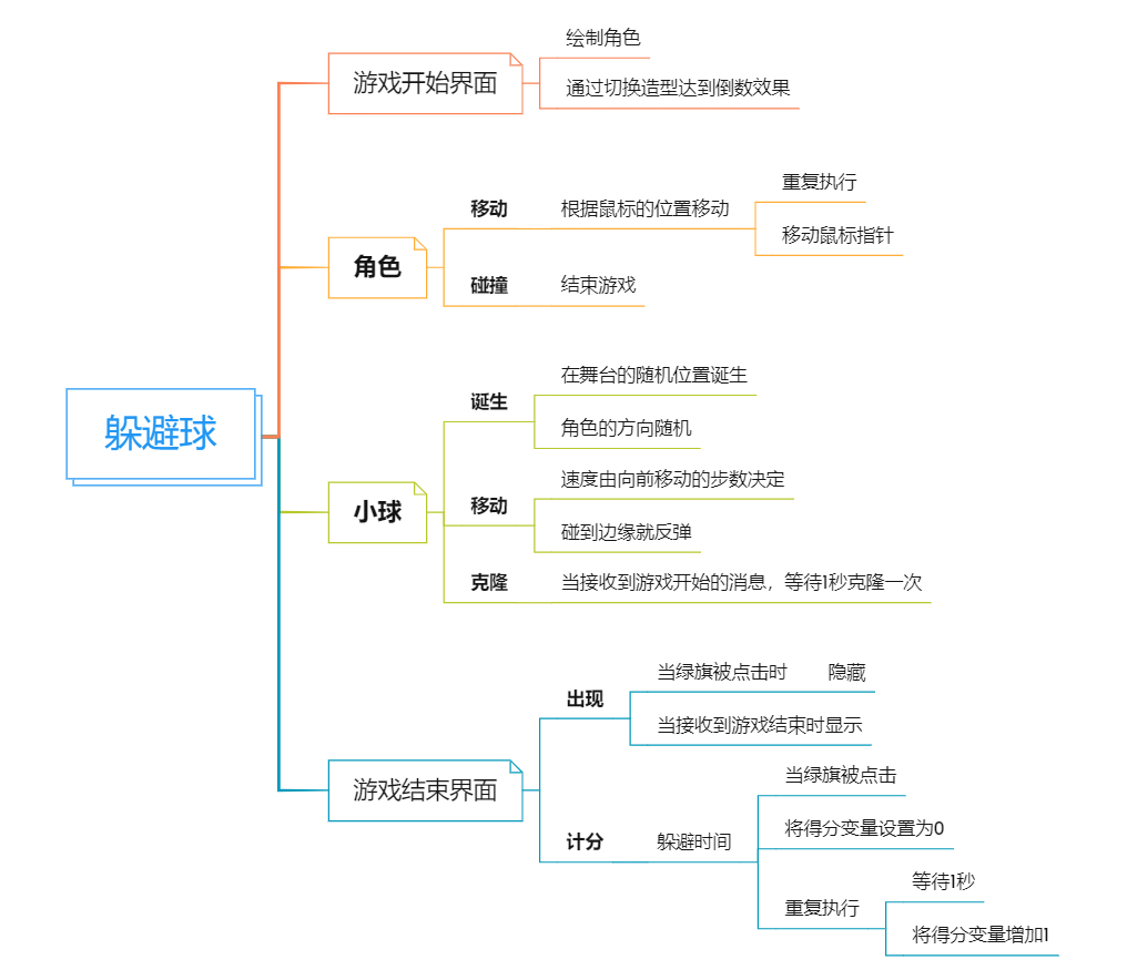 scratch躲避球游戏制作过程_dodgeball躲避球规则