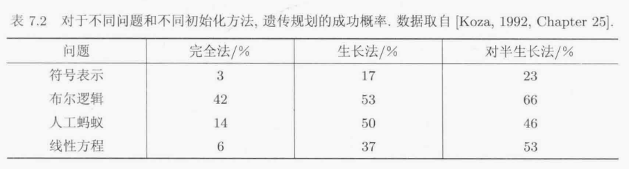 《进化优化》第7章 遗传规划