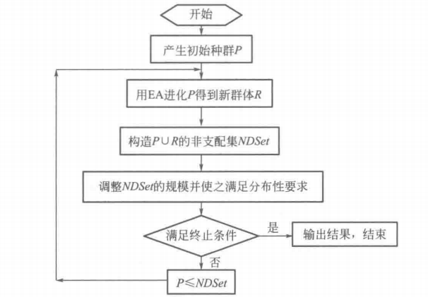 【多目标进化优化】Pareto 定义及基于 Pareto 的多目标进化算法的算法流程