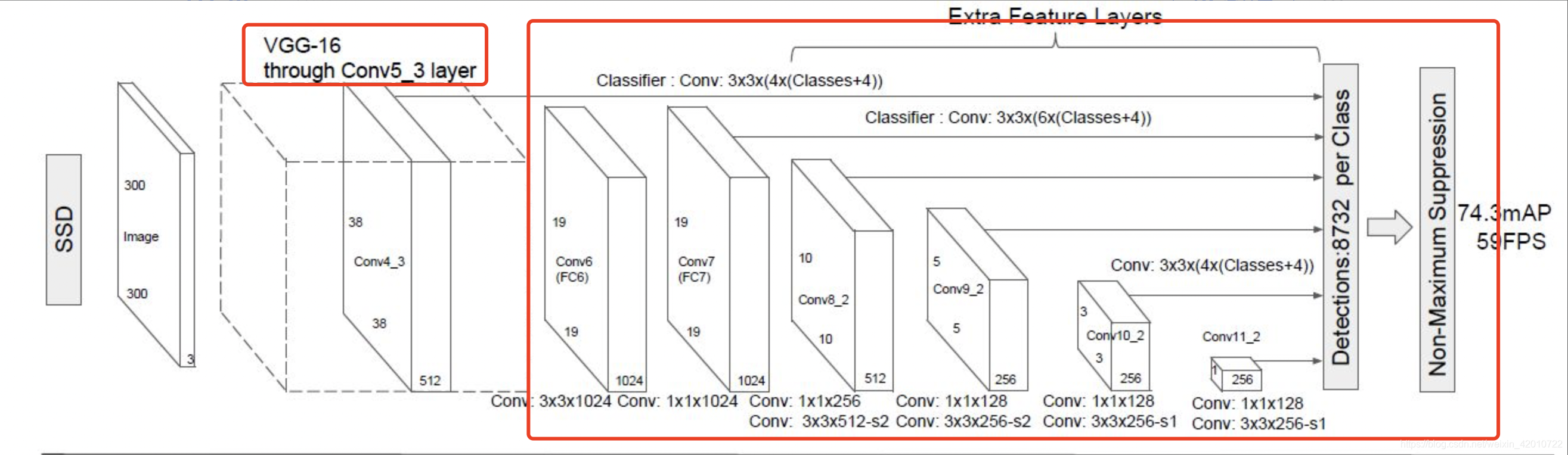 计算机视觉PyTorch实现目标检测:SSD_pytorch ssd 目标检测-CSDN博客