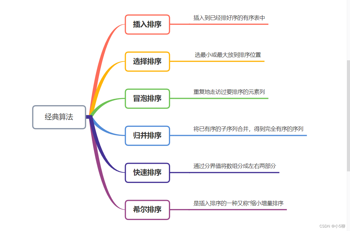 【Python】编写代码实现指定下标值顺序进行正序和倒序排序算法编程