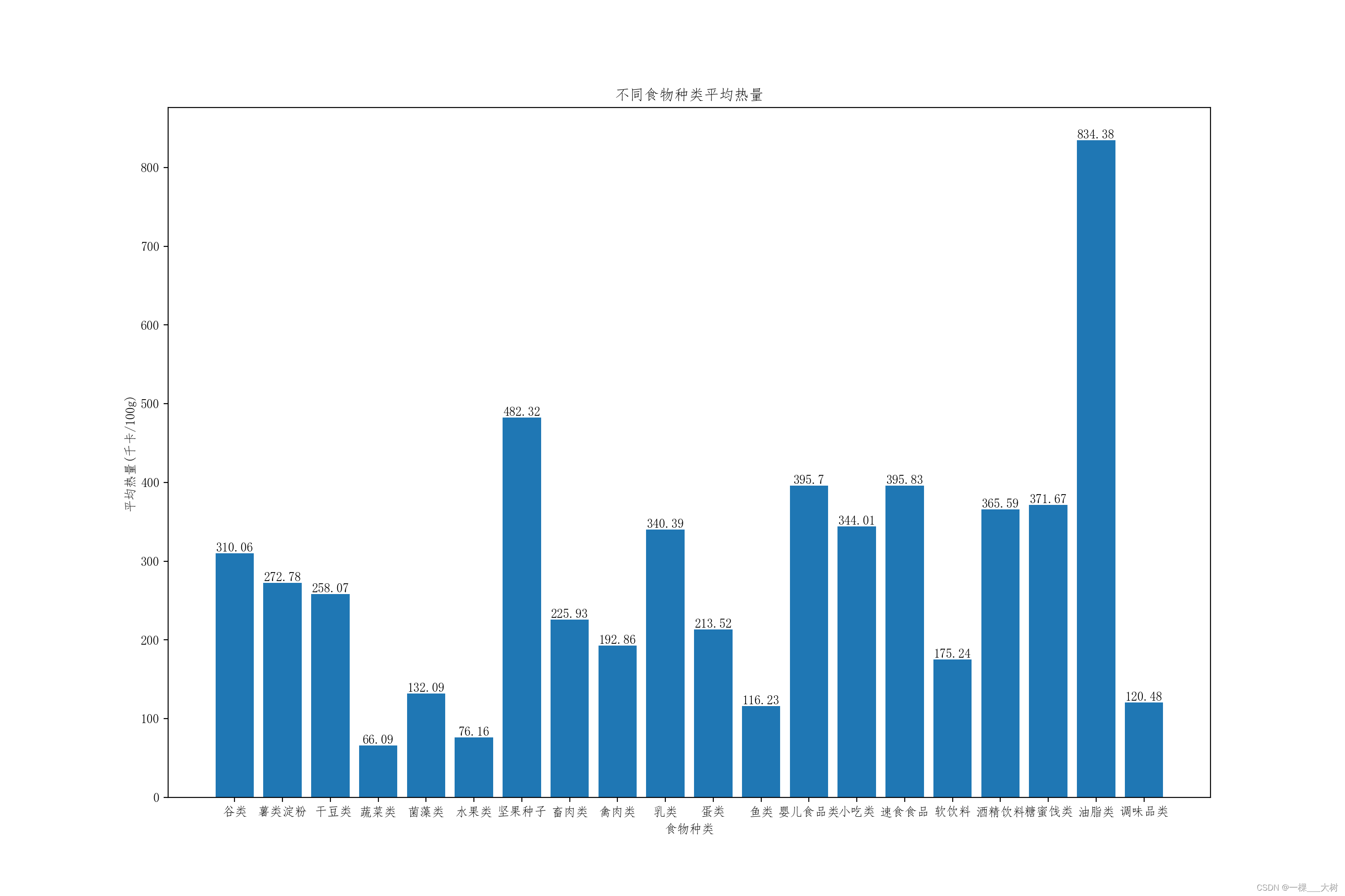 【Python课程作业】食物数据的爬取及分析（详细介绍及分析）_基于食物营养成分榜的数据爬取-CSDN博客