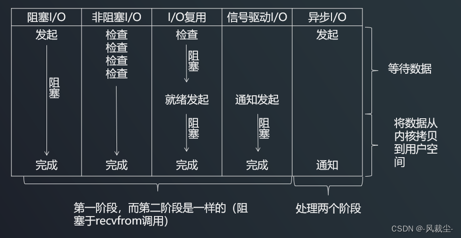 l14 IO模型