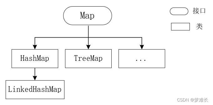 Map 体系框架