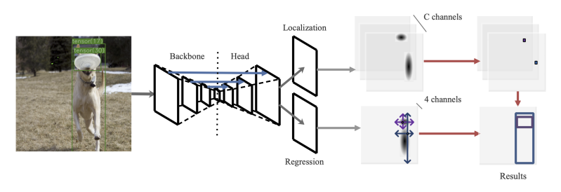 Training-Time-Friendly Network for Real-Time Object Detection 论文学习