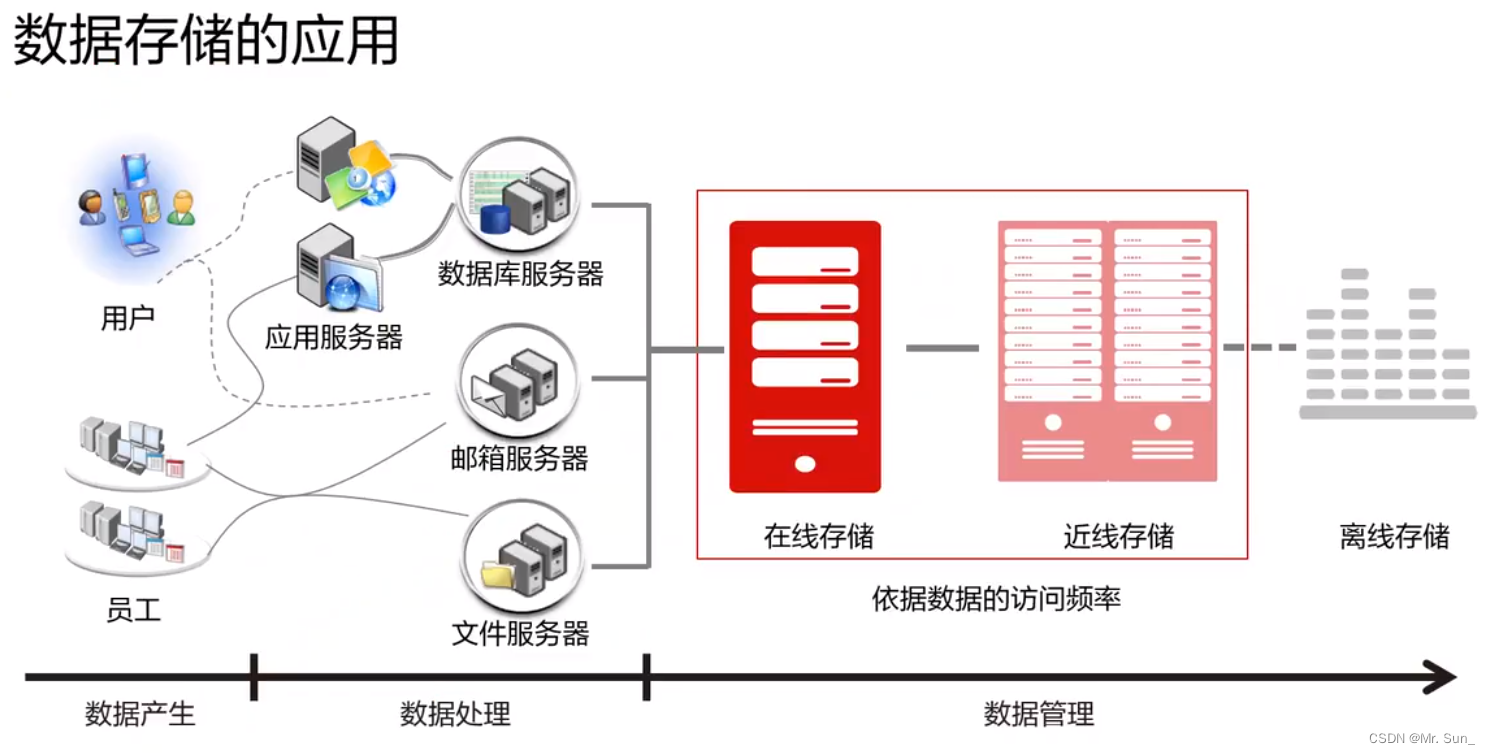 数据的存储_数据存储-CSDN博客