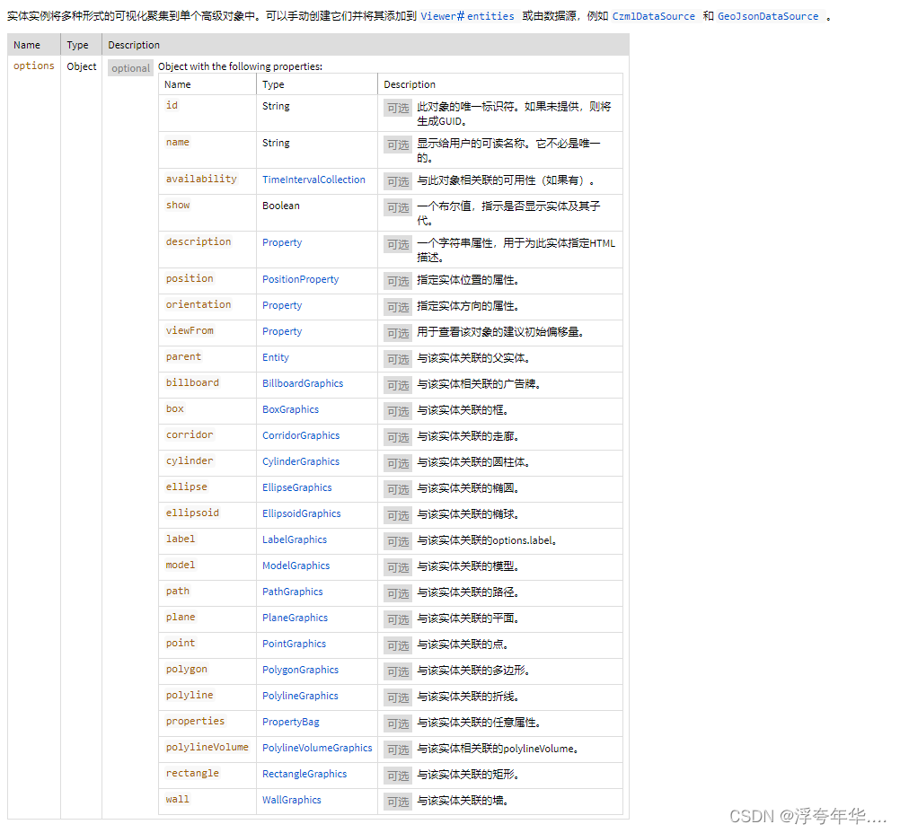cesium学习 之 Entity 画卫星轨道 （一）_卫星轨道 绘制-CSDN博客