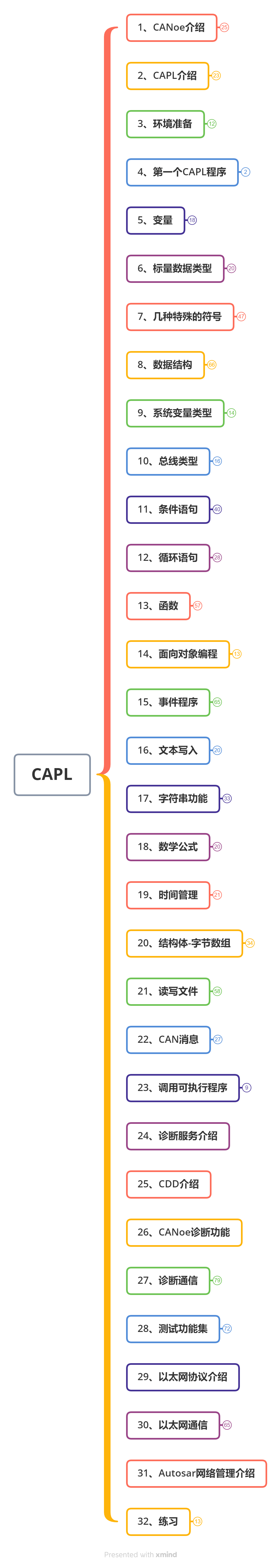 CAPL编程语言