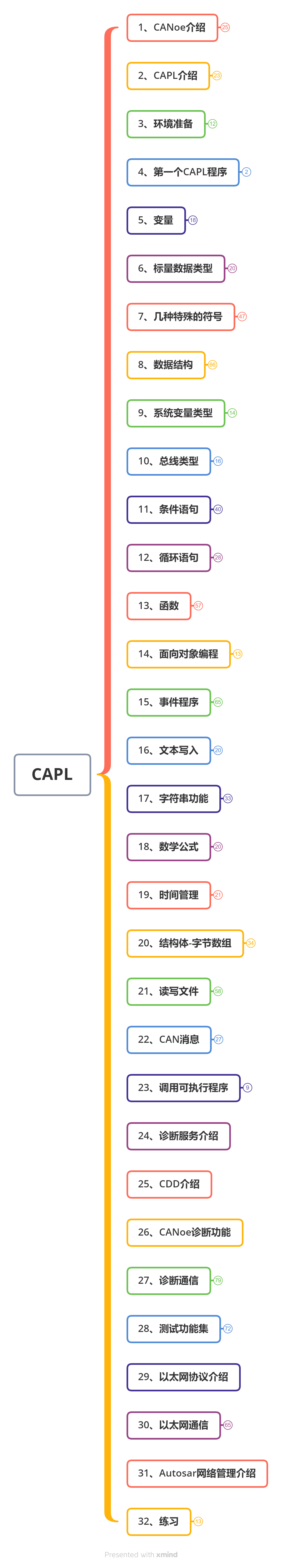 CAPL programming language