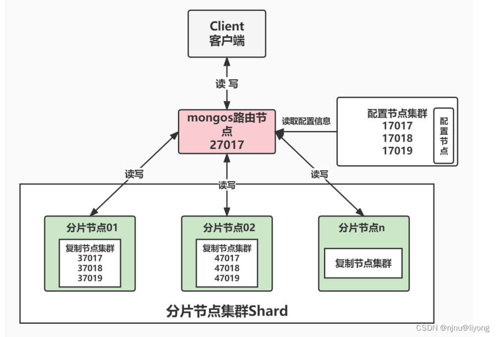 学习笔记-MongoDB（复制集,分片集集群搭建）