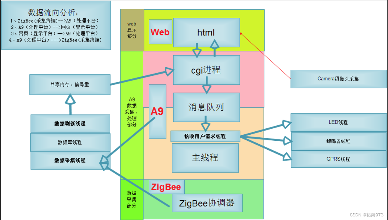 day4-项目软硬件环境分析和通讯结构体