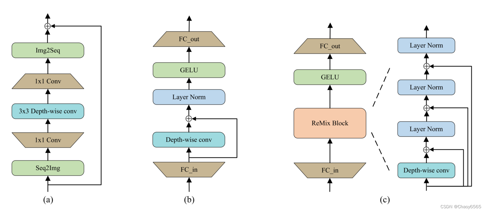 (a) LocalViT中的残差块[32]，(b)提出ReMix-FFN， (c)递归步进ReMix-FFN