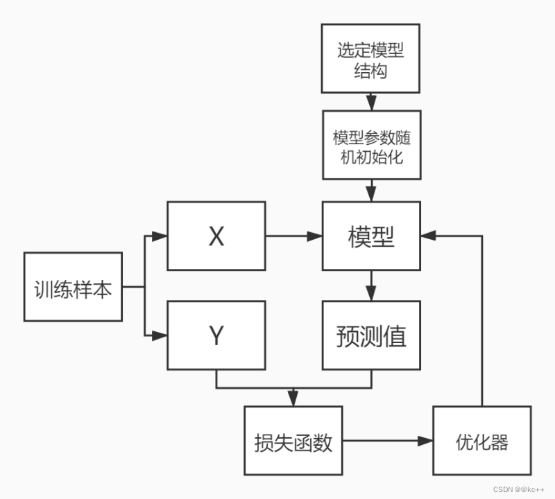 机器学习简介