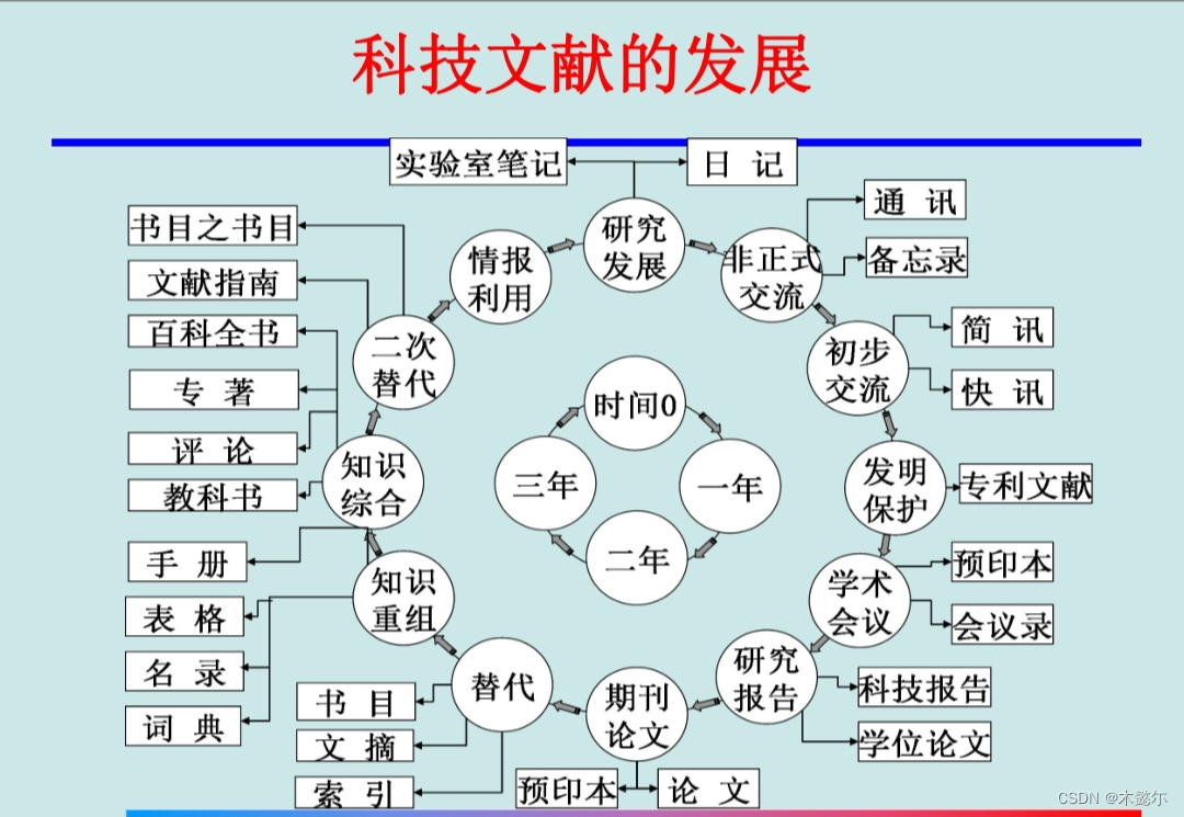 01科技文献_科技文献分类-CSDN博客
