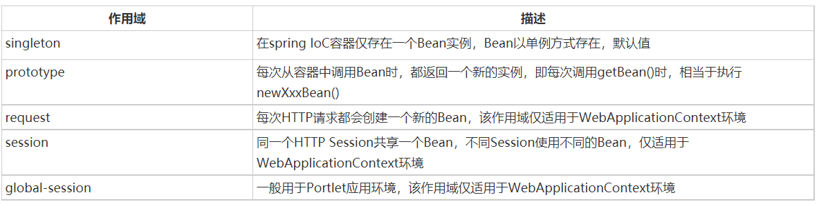 JAVA-6-[Spring框架]Bean的作用域和生命周期