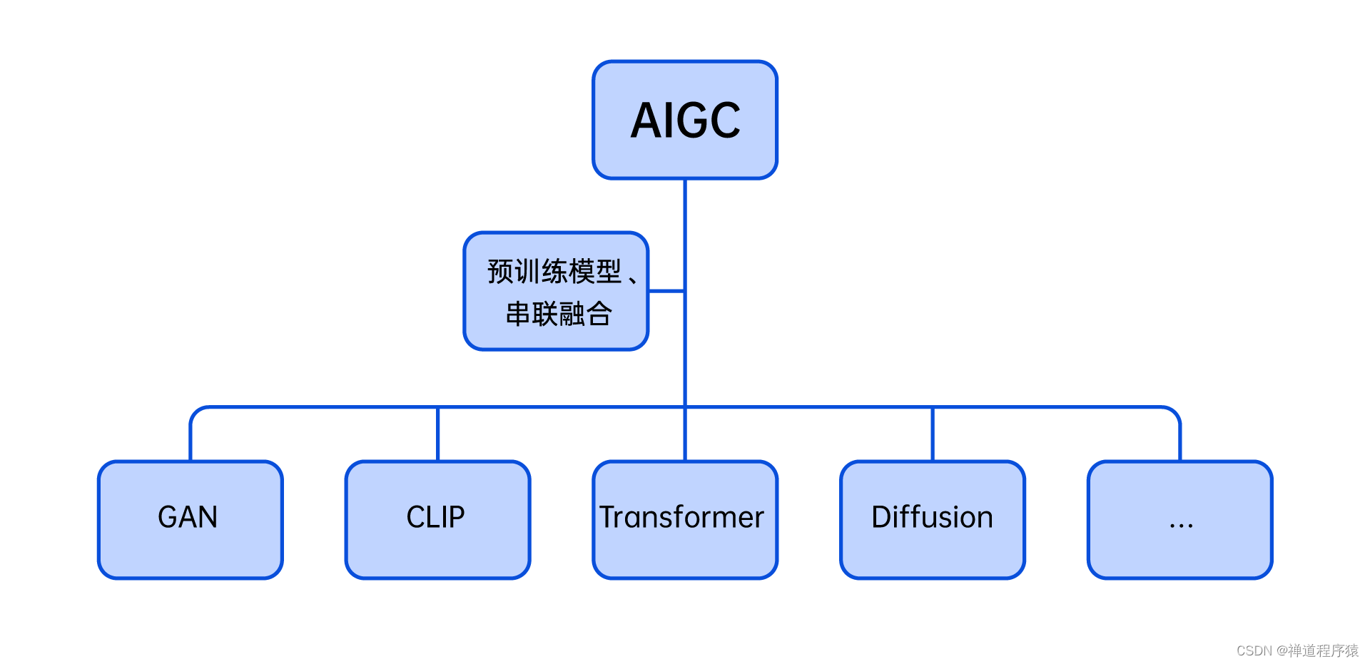 AIGC核心原理