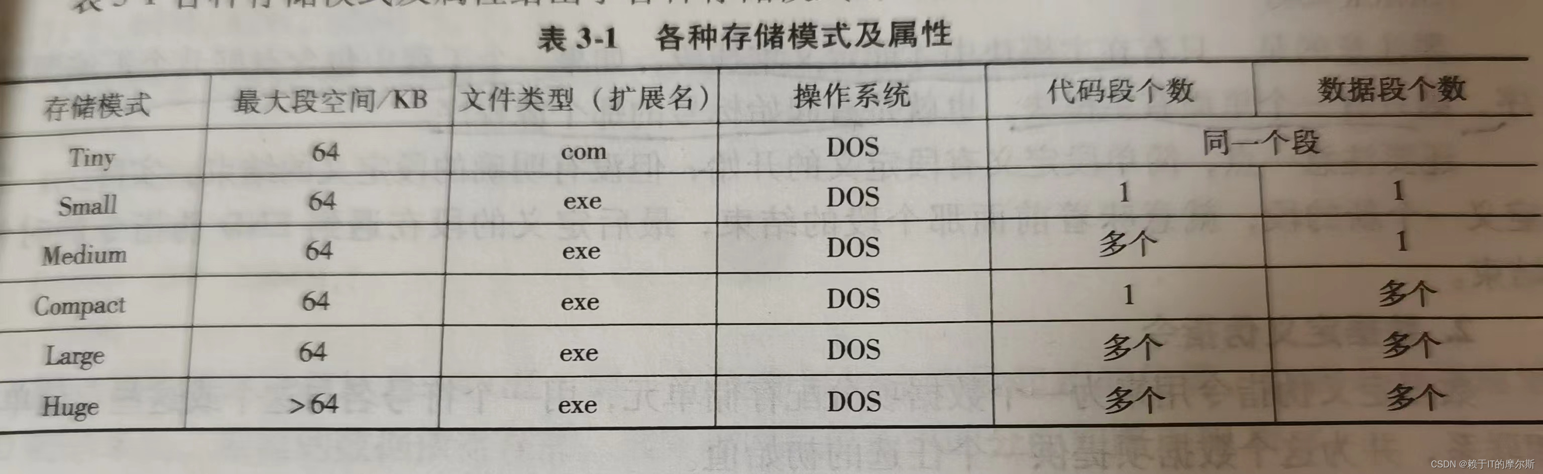 存储模式及属性