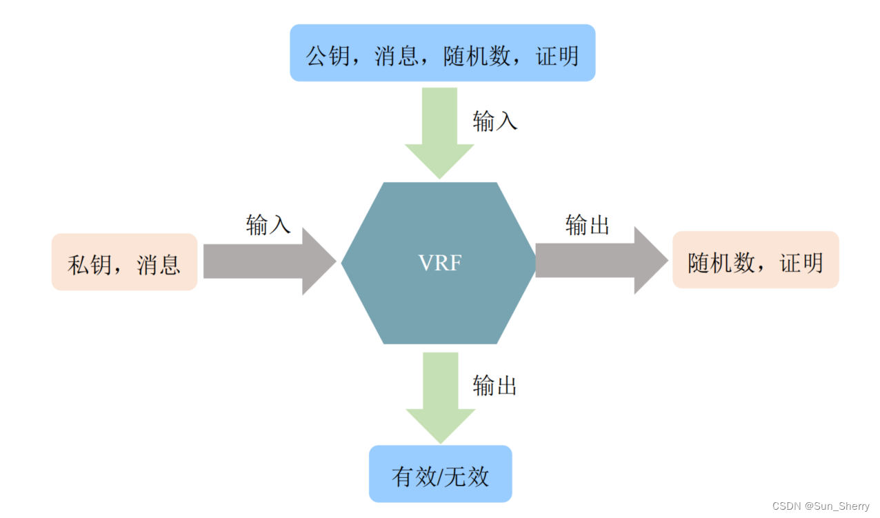 区块链:可验证随机函数