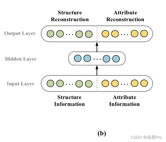 【论文阅读】FSADA：Joint network embedding of network structure and node ...