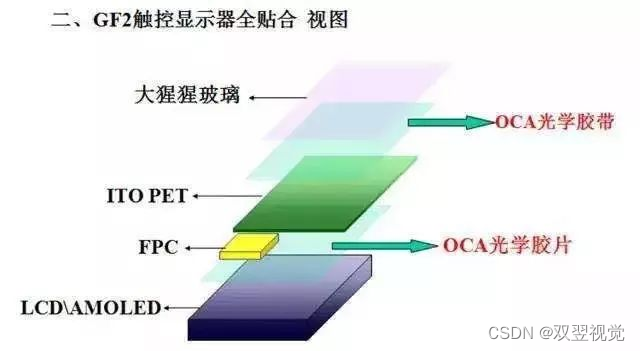 全贴合oca和普通oca有什么区别_ocr贴合跟oca贴合区别