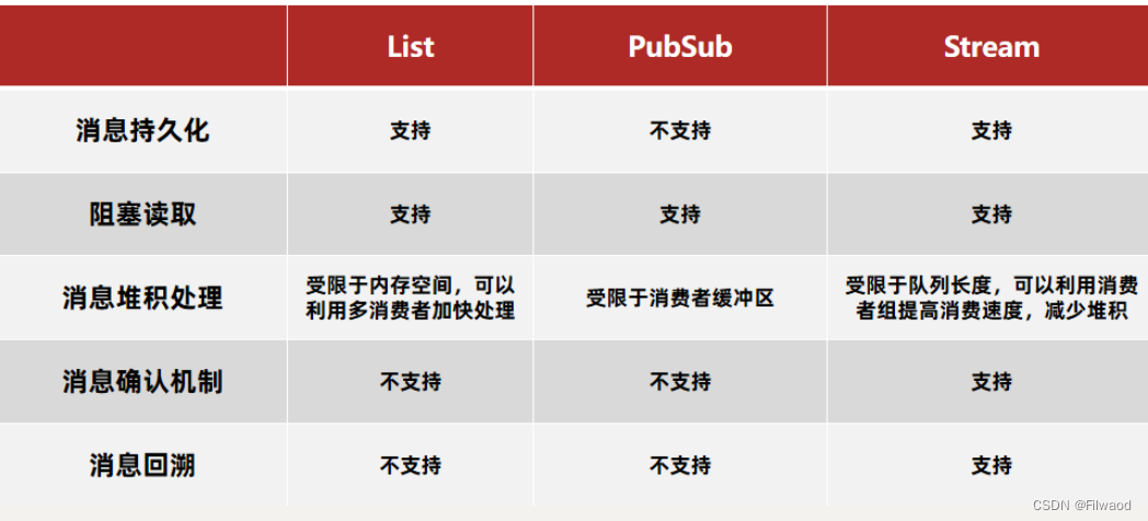 三、分布式id，lua脚本，分布式锁，消息队列