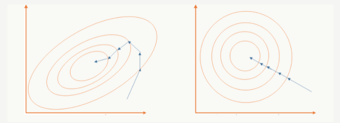 internal covariate shift