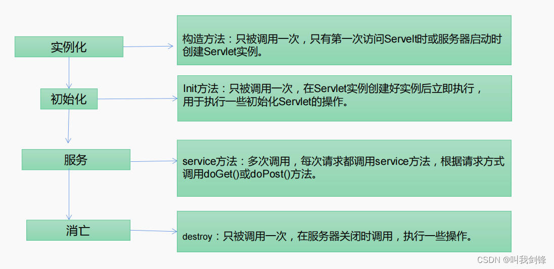 Servlet/Web开发概述/Http响应